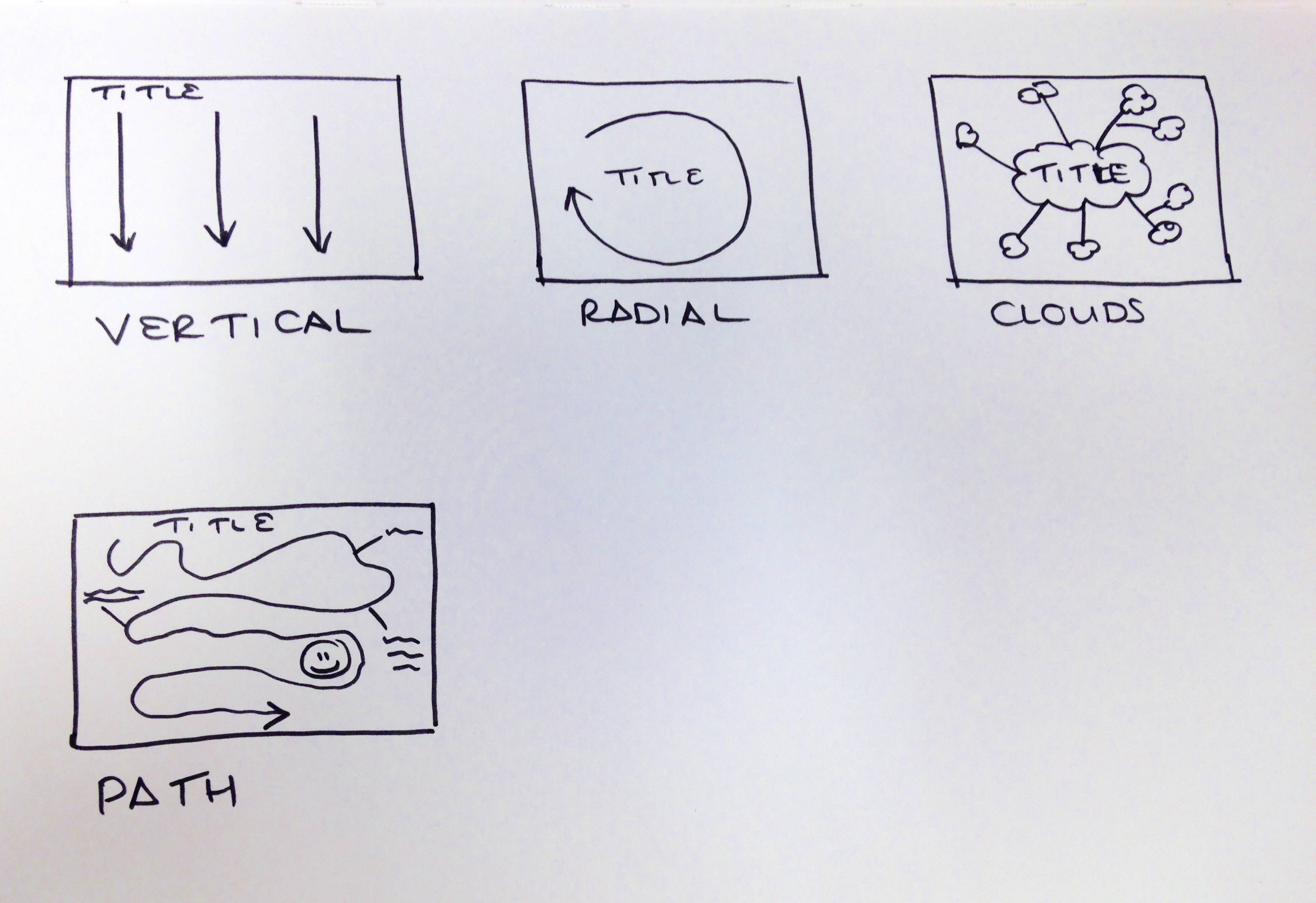 Image of doodles of layout types for sketchnoting